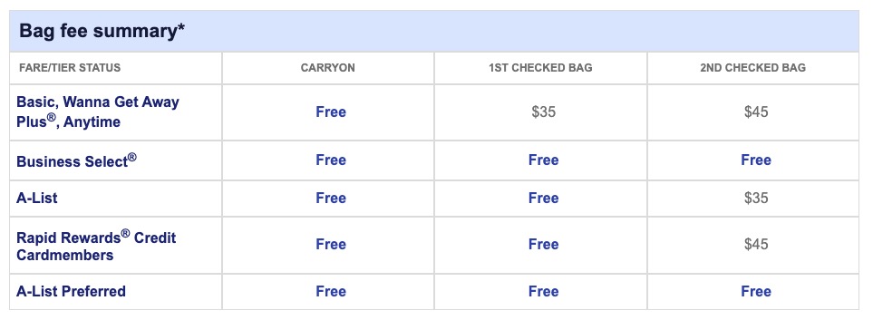 Southwest Baggage Fee structure